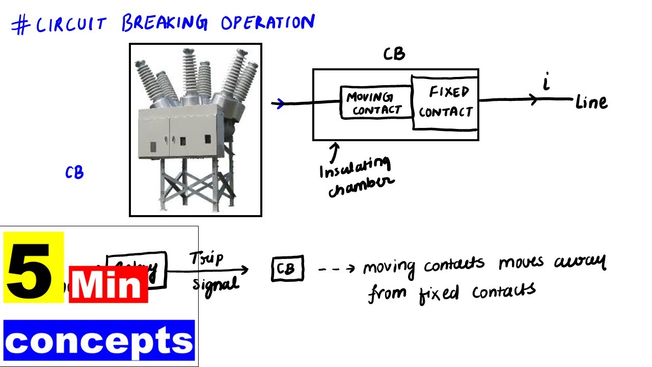 Circuit Breaker Operation | 5 Min Concept