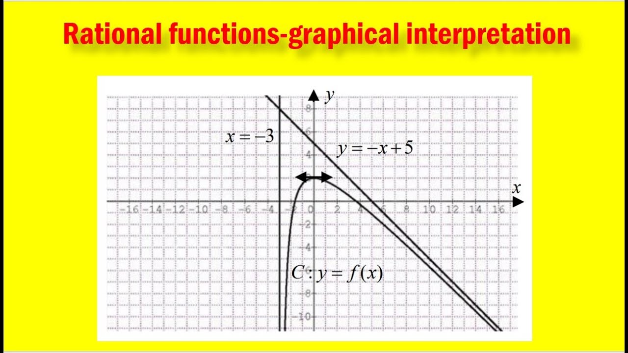Variability of fraction functions | Rational functions-graphical interpretation |  អនុគមន៍ខ្សែកោង