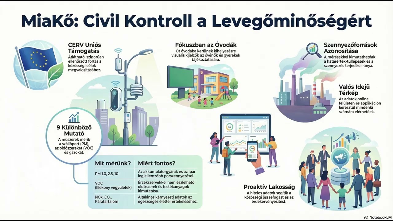 Miakö: Civil kontroll a Levegőminőségért