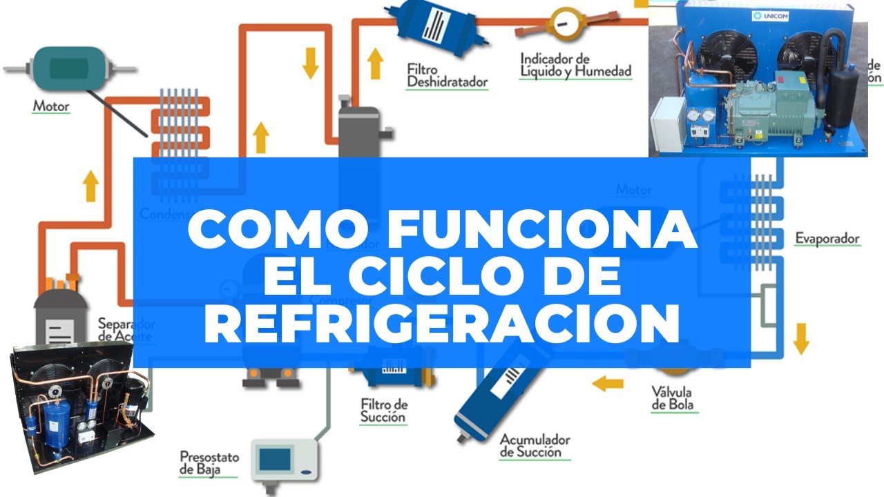Ciclo de refrigeración explicado