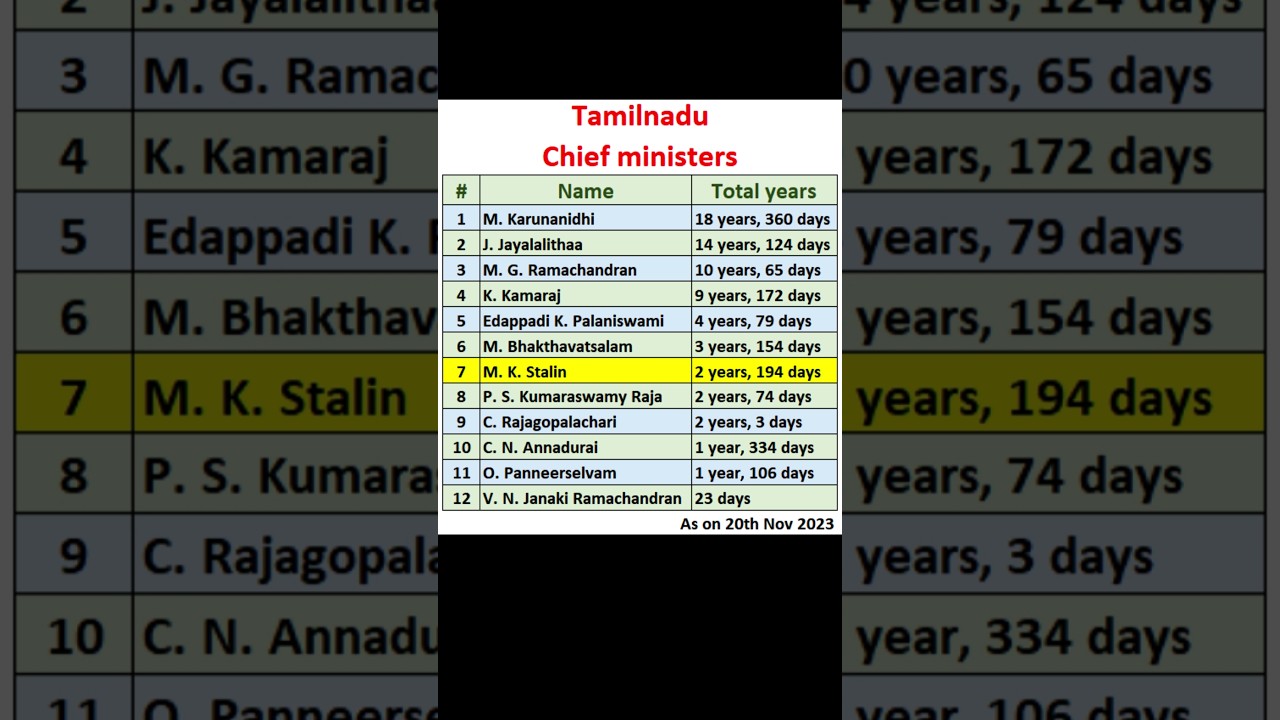 Tamilnadu chief minister list #chiefminister #tamilgk #tnpsc #tnpscgroup4 #tamilnadu #tamilnadunews