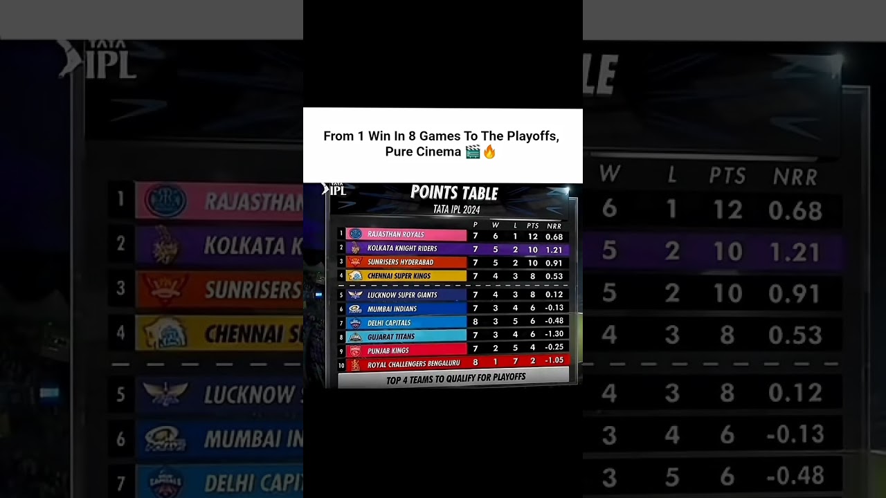 From 1 Win In 8 Games To The Playoffs, Pure Cinema 🎬🔥#ipl2026 #royalchallengersbangalore