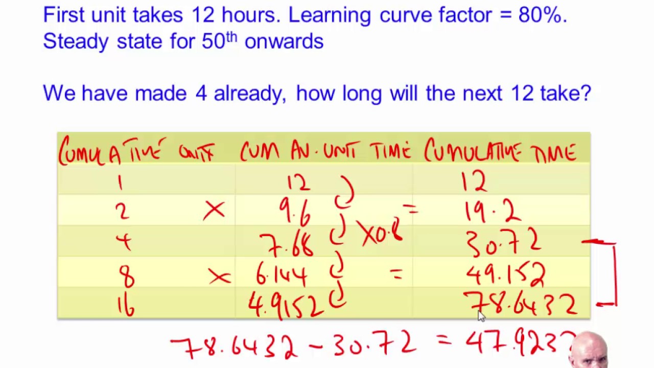 ACCA P5 Learning Curves