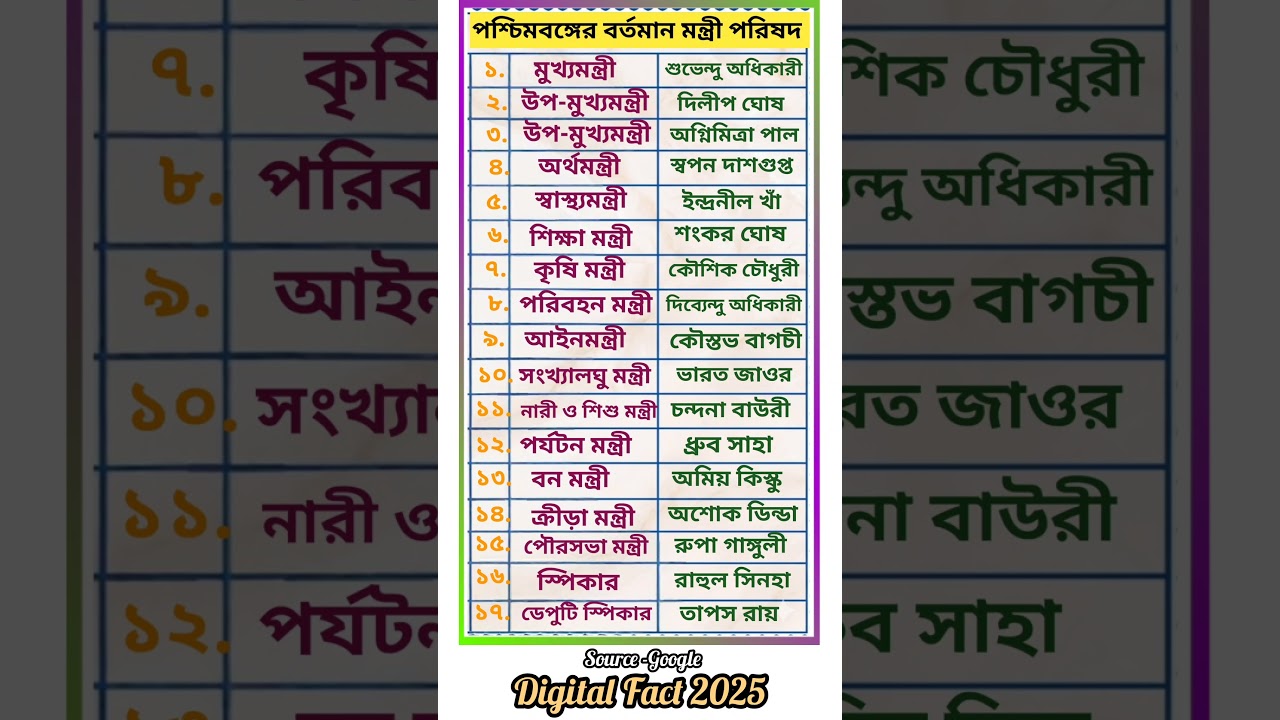 পশ্চিমবঙ্গের বর্তমান মন্ত্রী পরিষদ ২০২৬ 🔥 | WB Cabinet Minister List 2026 | #banglagk #ministers #gk