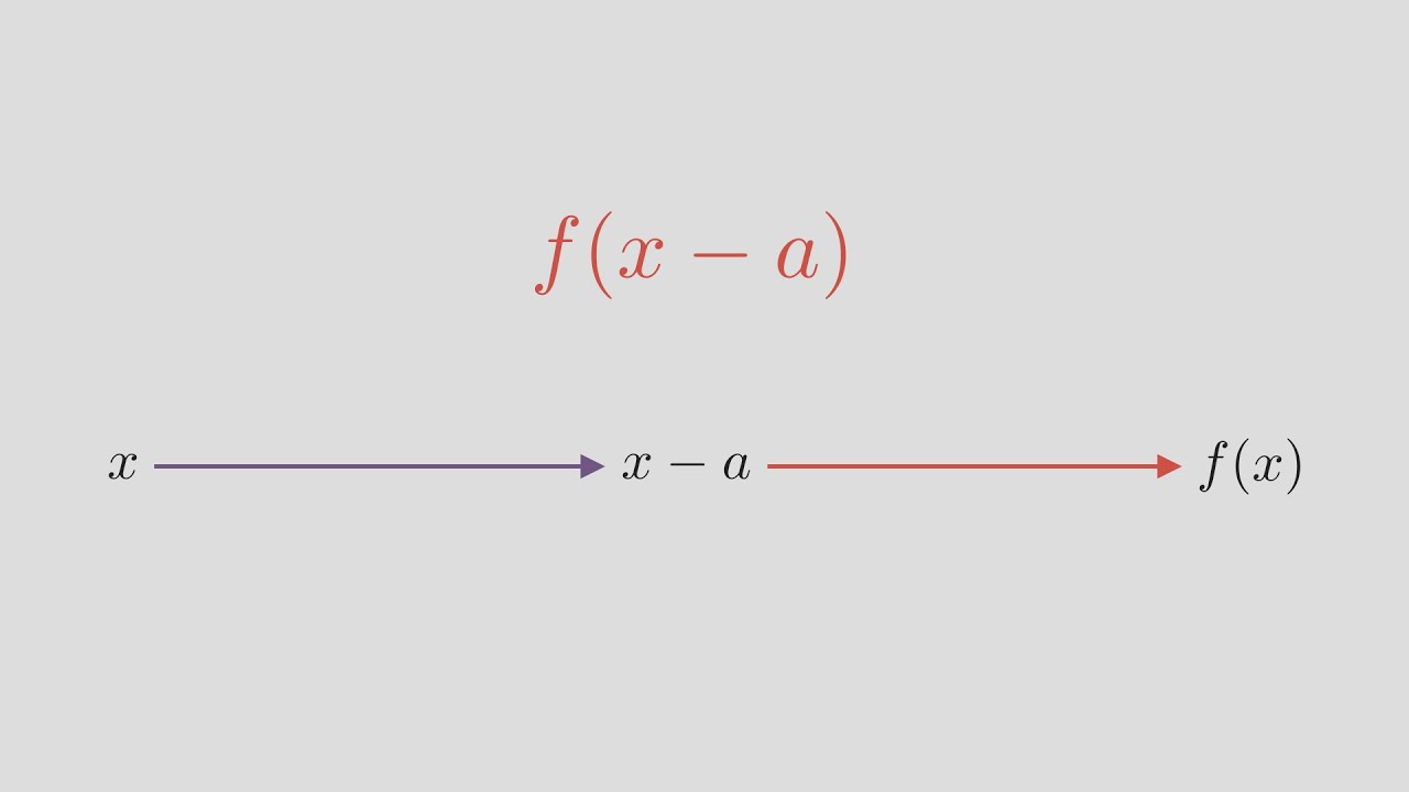 Why f(x-a) is f(x) shifted a units to the right