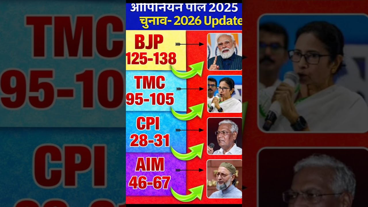 West Bengal Opinion Poll 2025 😱 | BJP Cross 125? TMC in Trouble? | WB Election 2026