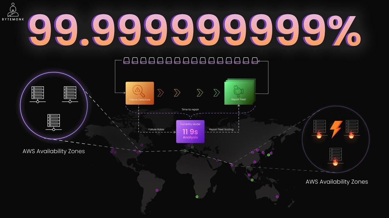 How Amazon S3 Achieves 99.999999999% Durability | Engineering Behind the 11 Nines