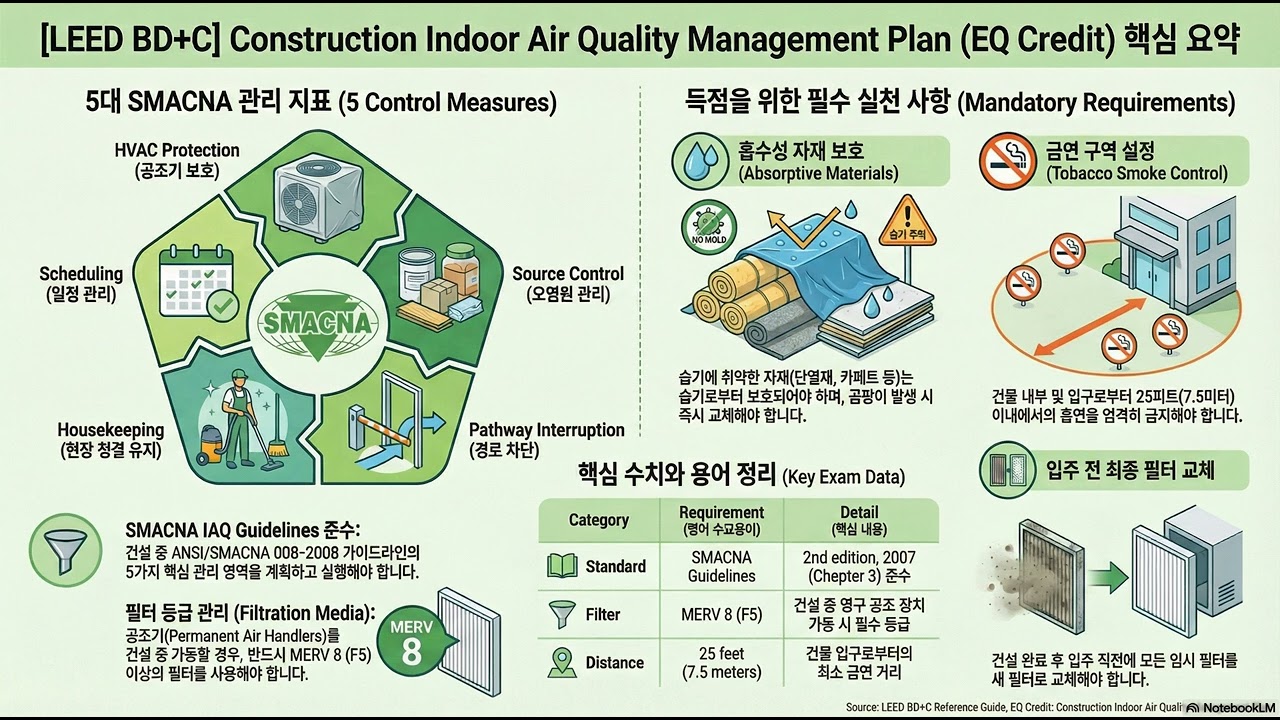 [LEEDv4] AP BD+C Indoor Environmental Quality Construction Air Quality Management + Assessment