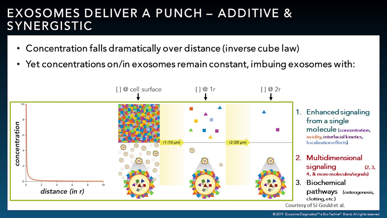 The Power of Exosomes  Diagnostic Applications and Beyond