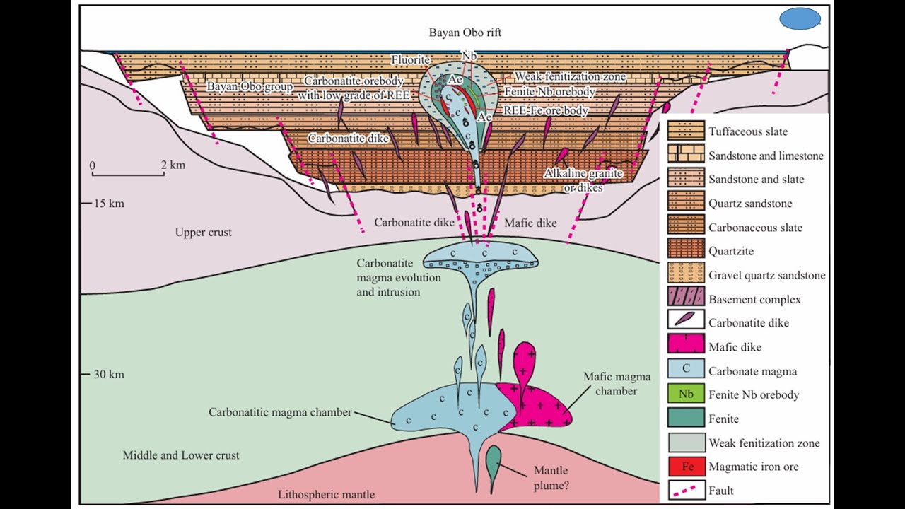 Bayan Obo supergiant carbonatite-type REE-Nb-Fe deposit in Inner Mongolia, China #indiaexploration