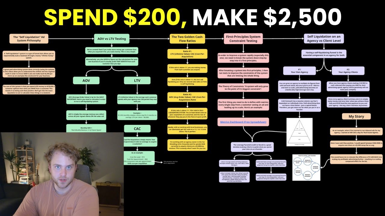 This “self-liquidation” ad system is the fastest way to scale your agency past $20k/mo+