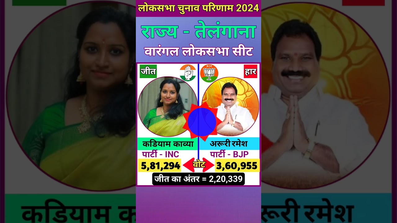 वारंगल (तेलंगाना) लोकसभा चुनाव 2024 परिणाम ll Warangal (Telangana) Lok Sabha Election 2024 #shorts