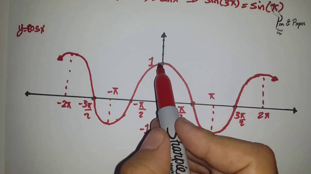 Trigonometry | Graphs of Trigonometric Functions