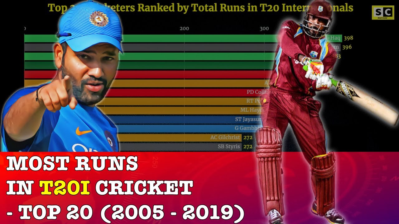 Most Runs in T20 International Cricket - Cricket Stats Through Data Visualization