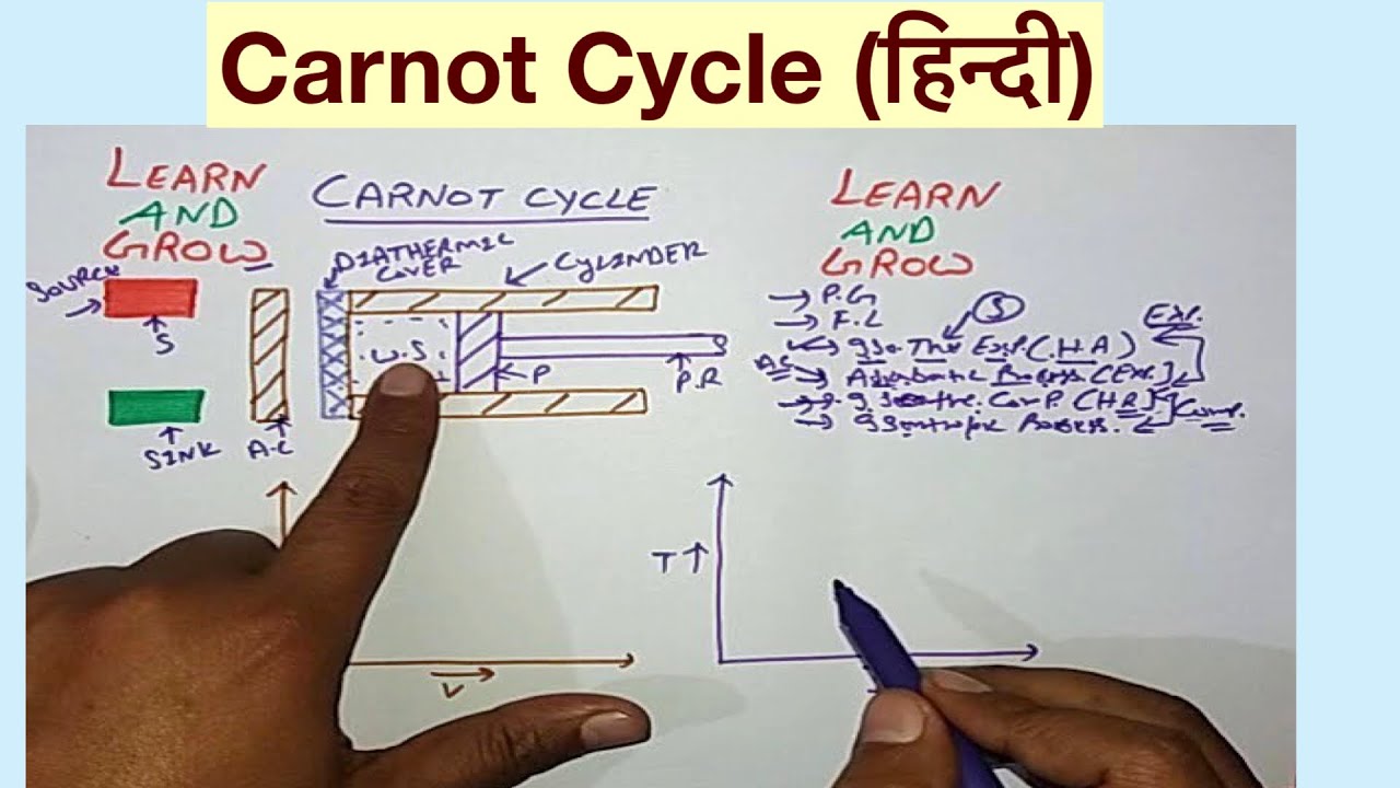 Carnot Cycle(हिन्दी)