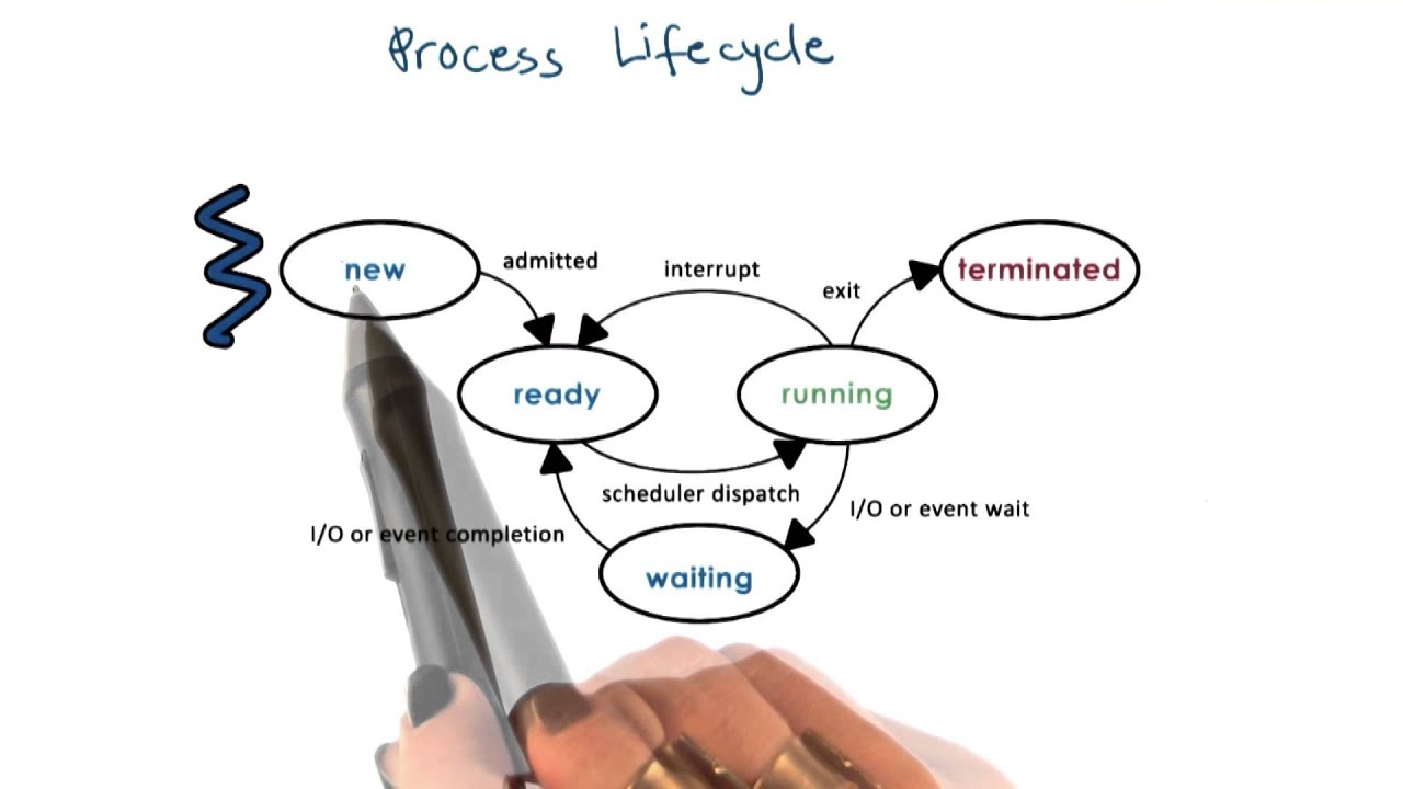 Process Life Cycle: States