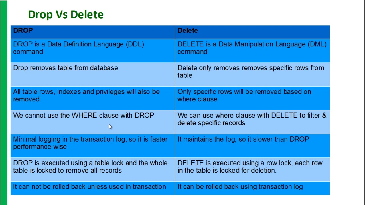 Difference between TRUNCATE, DELETE and DROP | TRUNCATE vs DELETE, DELETE vs DROP|Truncate in SQL