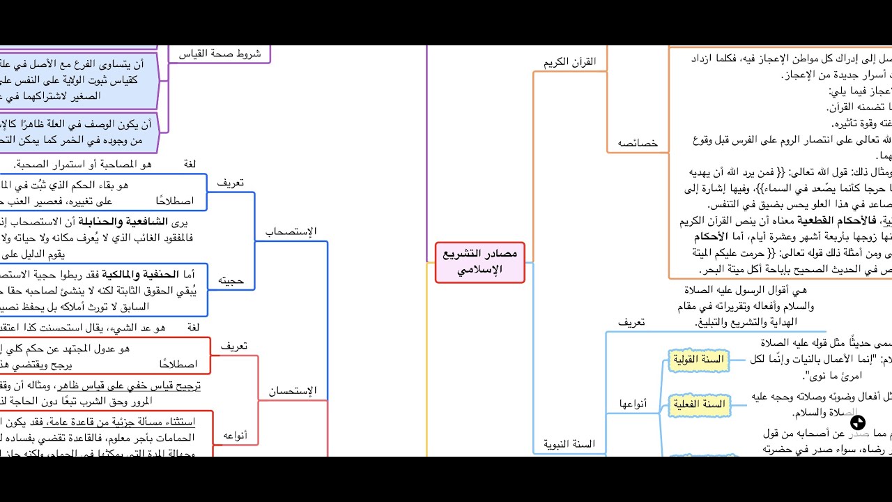ملخص شامل لمادة الشريعة الاسلامية على شكل خرائط ذهنية / مصادر التشريع الاسلامي