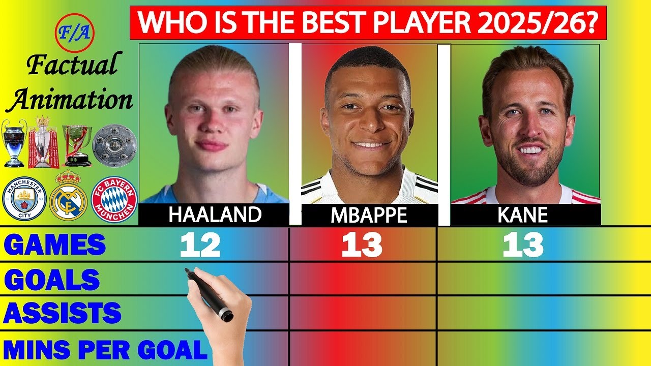 Сравнение статистики Холанда, Мбаппе и Кейна в сезоне 2025/26!