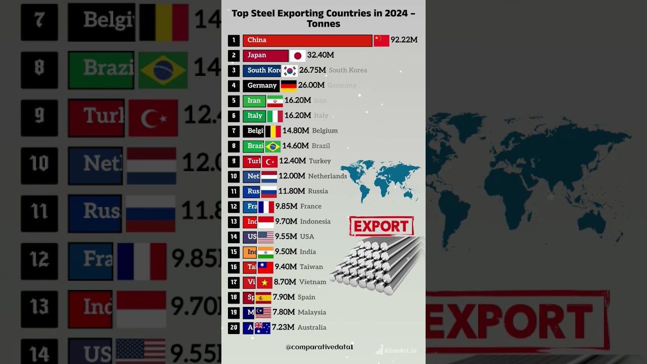 Top Steel Exporting Countries 2024 – Who Leads the World? 🌎🛠️
