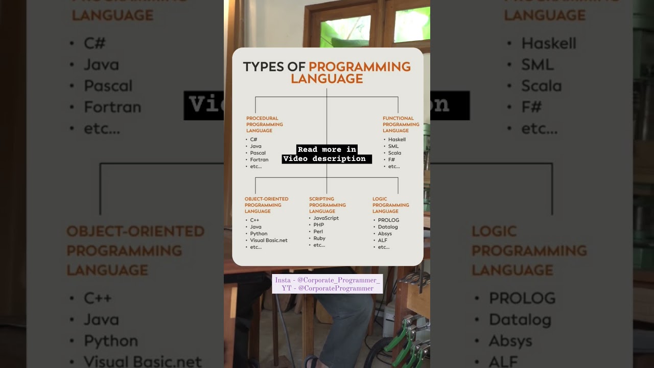 Types of Programming Language - Java, Python, C++ and more? #programming #coding #computerscience