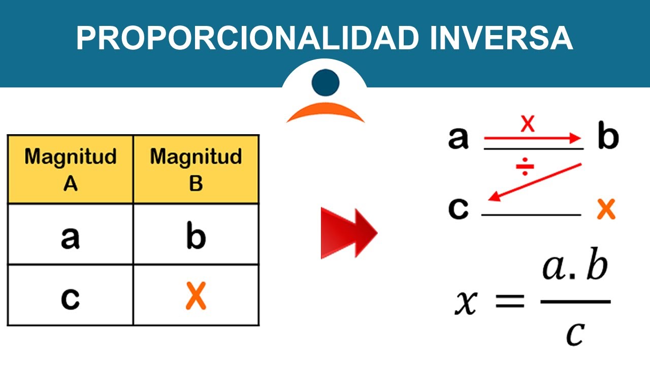 Proporcionalidad inversa - inversamente proporcional