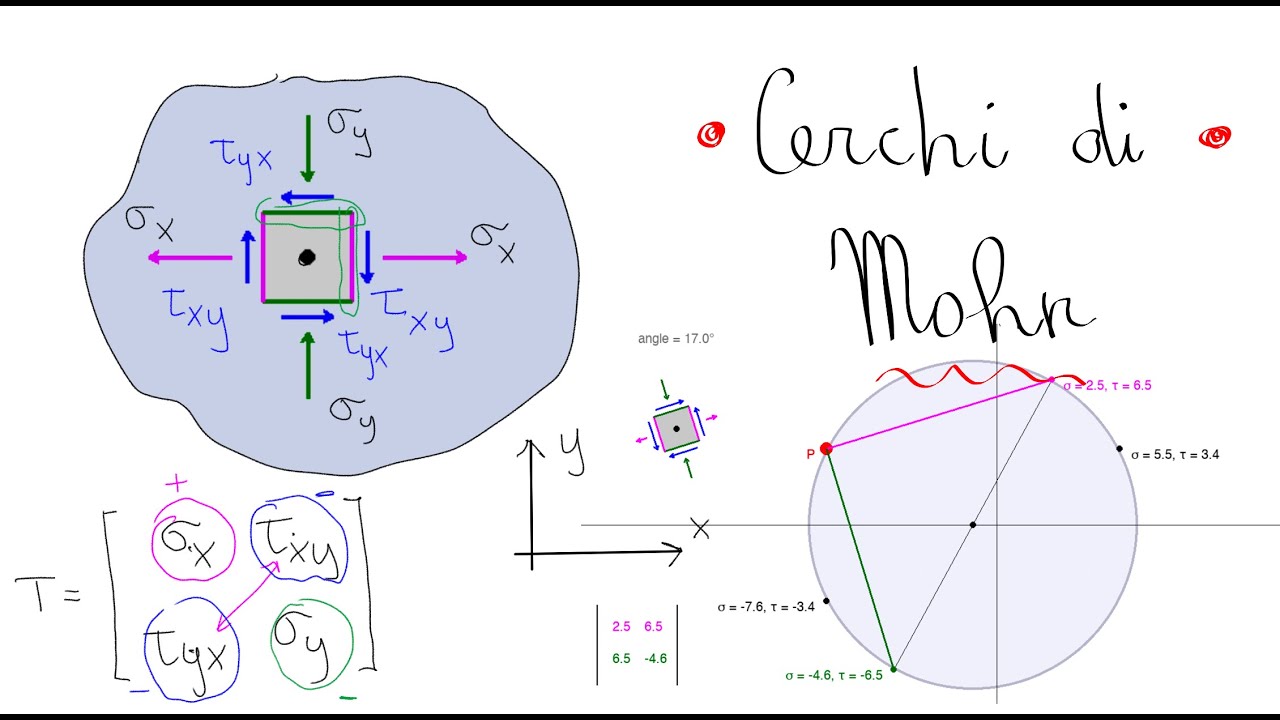 [ING] Cerchio di Mohr con Python