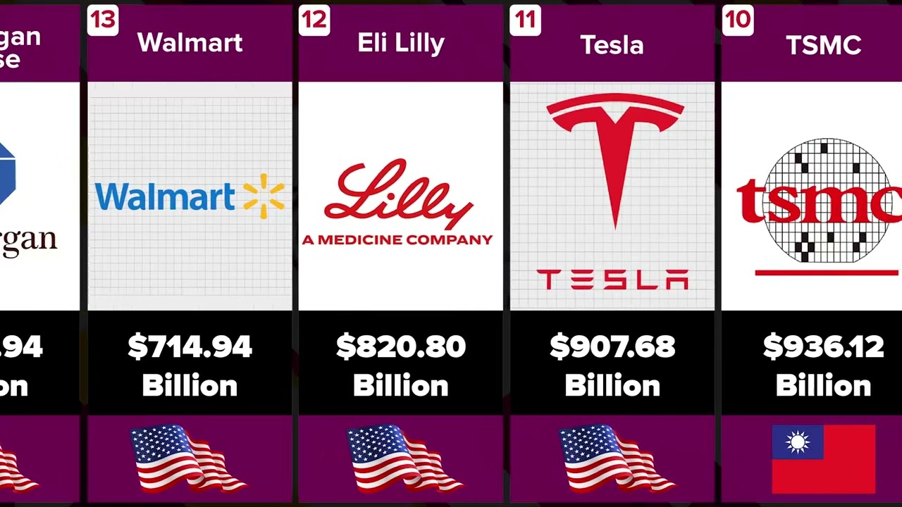 Top 20 Richest Companies in the world 2025 REVEALED