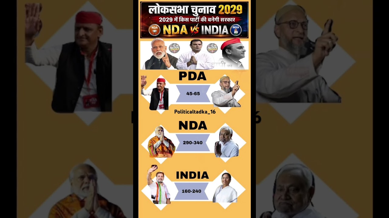 🔥2029 Lok Sabha Election Opinion Will Win?Poll 😱 | BJP vs Congress | Who will win #bjp#tdp #tmc