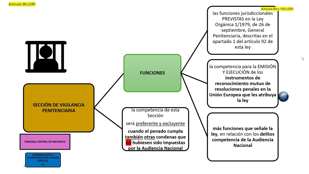 Tribunal Central de Instancia: Secciones