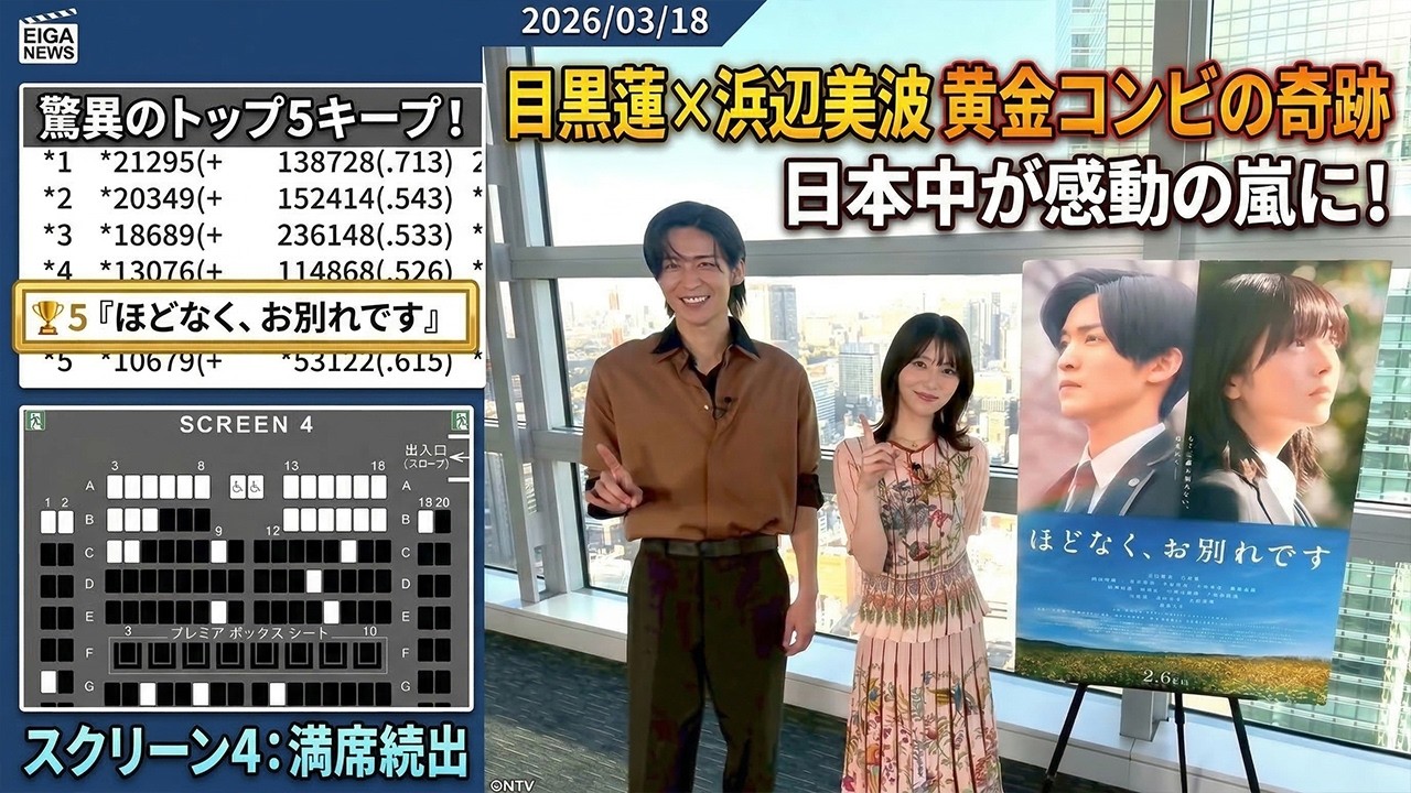 Snow Man目黒蓮主演『ほどなく、お別れです』公開1ヶ月超えても驚異のトップ5キープ！浜辺美波との黄金コンビが放つ感動の嵐が日本全国の映画館を熱狂させ続ける異例の快挙にファン大興奮！