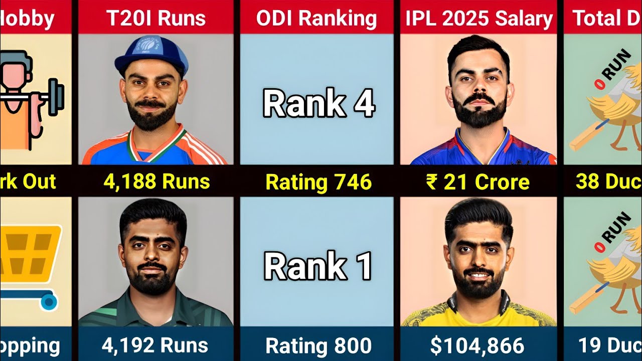 Comparison: Virat Kohli Vs Babar Azam