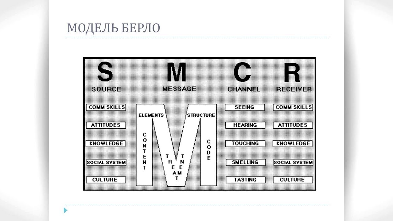 9 моделей коммуникаций