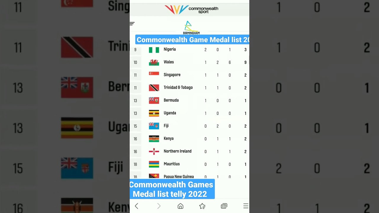 Commonwealth Game Medal List for all country 2022