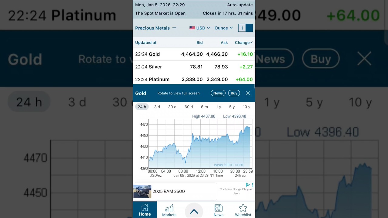 Silver and Gold are rallying, making new higher highs!  GSR now sitting at 56 🚀✨️🥈 
