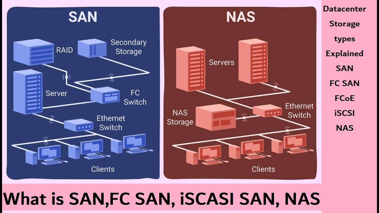 SAN vs NAS | Datacenter Storage types Explained | SAN,FC SAN, iSCASI SAN, NAS |What is SAN