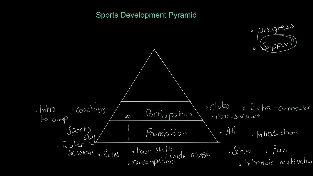 SPORTS DEVELOPMENT PYRAMID