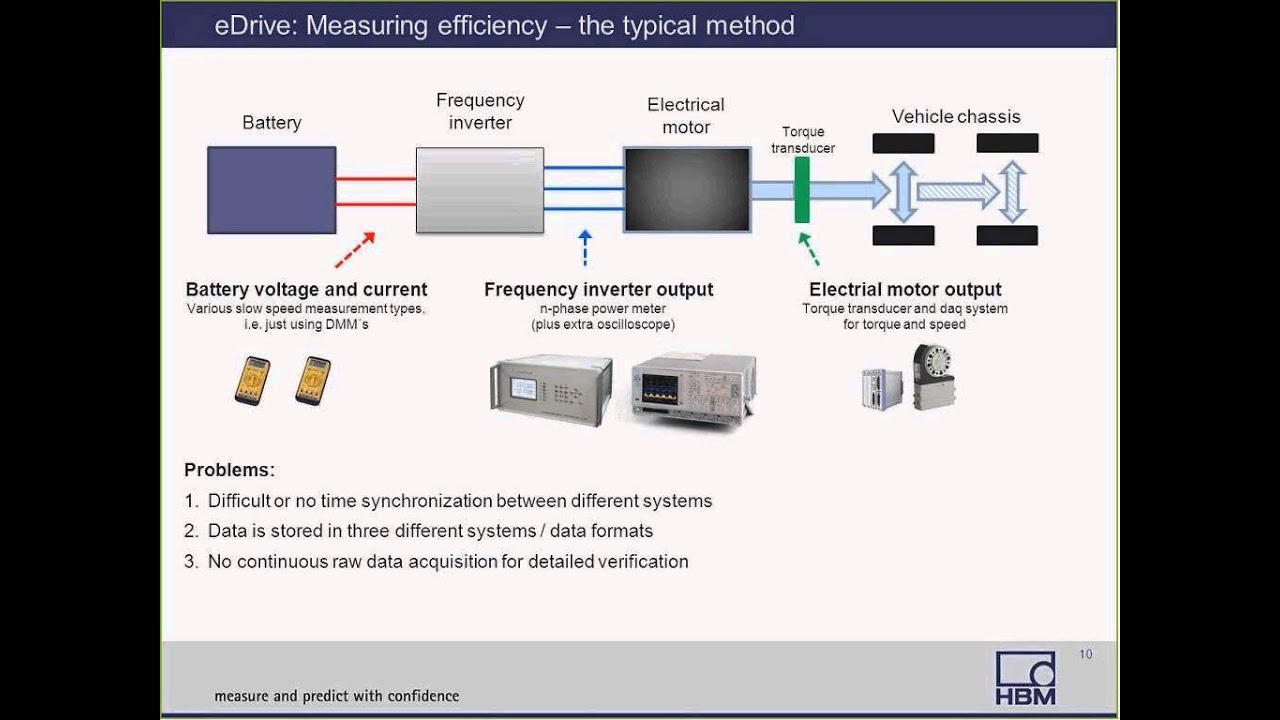 Webinar: Efficiency Testing on Electrical Drive Trains