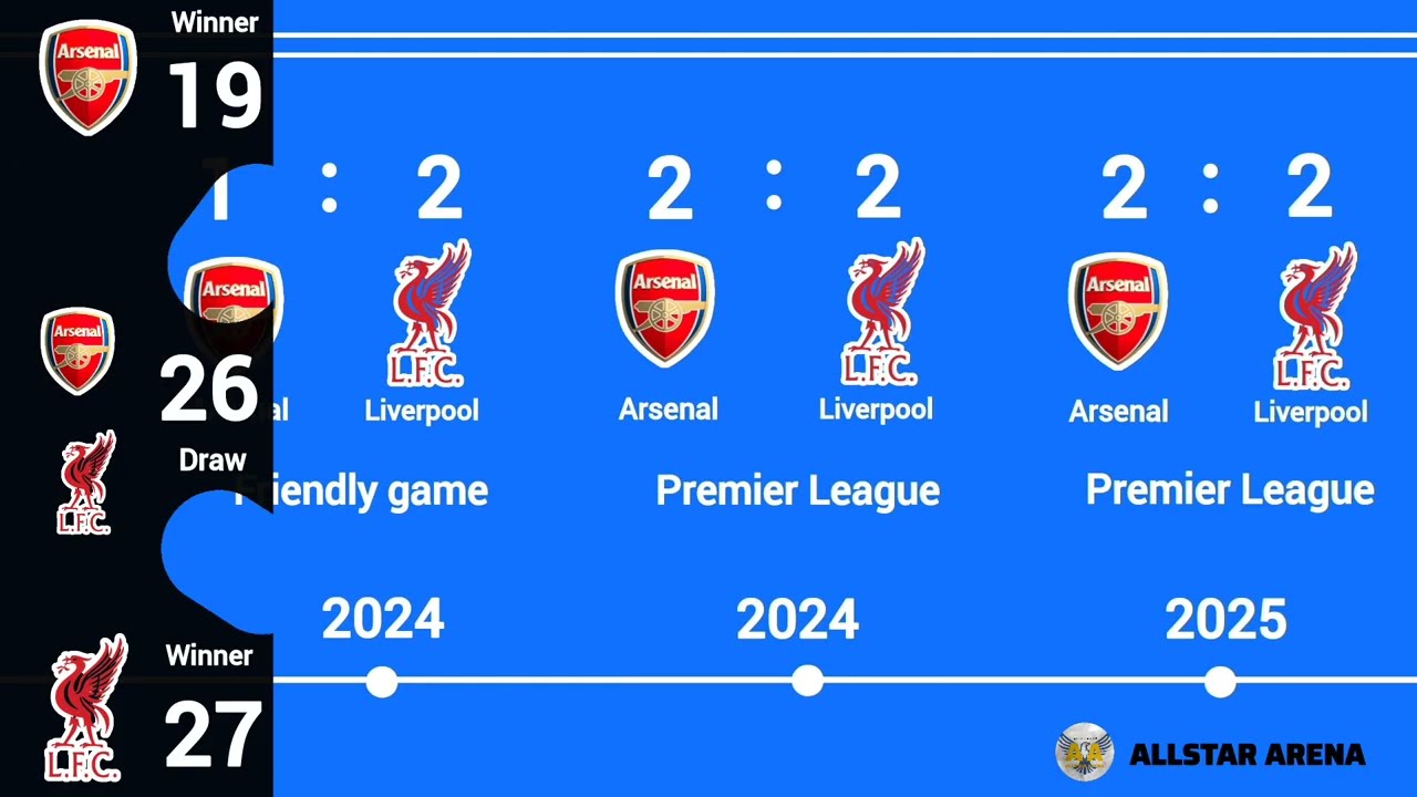 Arsenal vs Liverpool all matches head to head 1994/2025