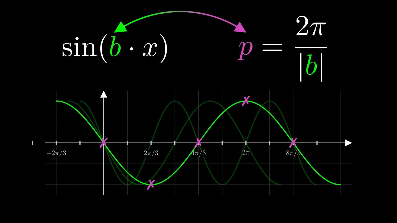 Sinusfunktion - Parameter b - Graphen zeichnen und Ablesen | Visual X