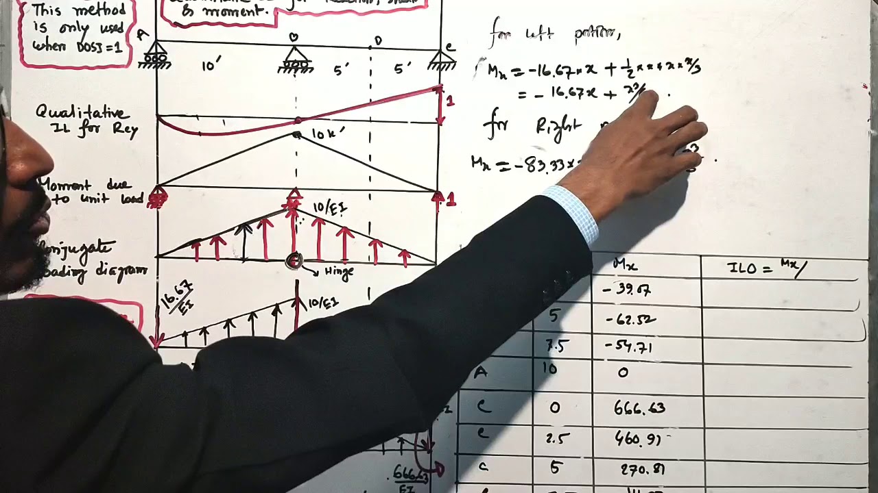 Quantitative Influence Line for reaction, shear & moment