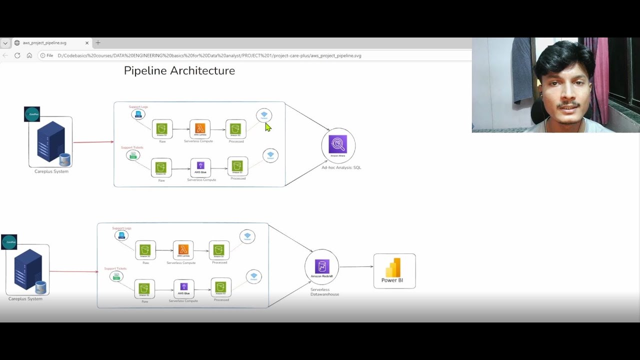 Data Engineering End-to End Project | SQL | Python | AWS(S3, Redshift, Lambda) | ETL | Airflow