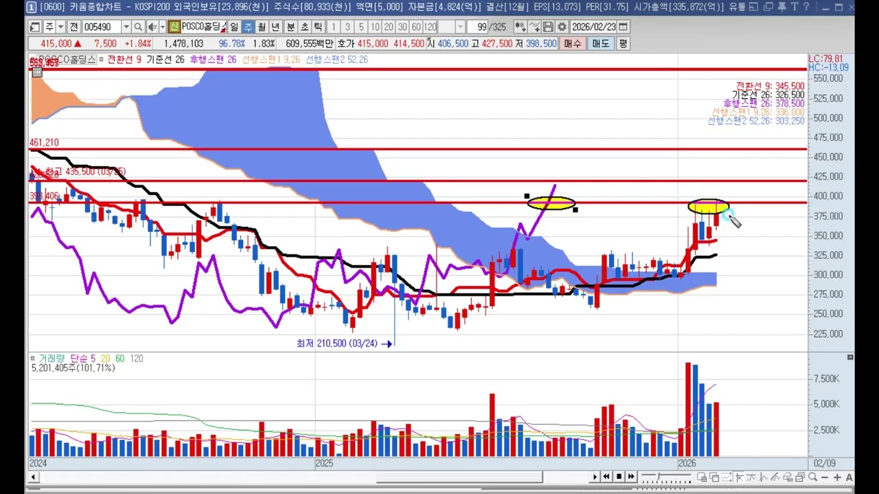 POSCO홀딩스 ( 포스코퓨처엠 ) 차트분석 2월 28일