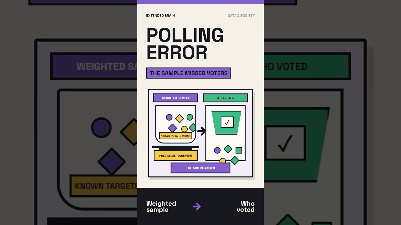 Why Do Polls Get Elections Wrong?