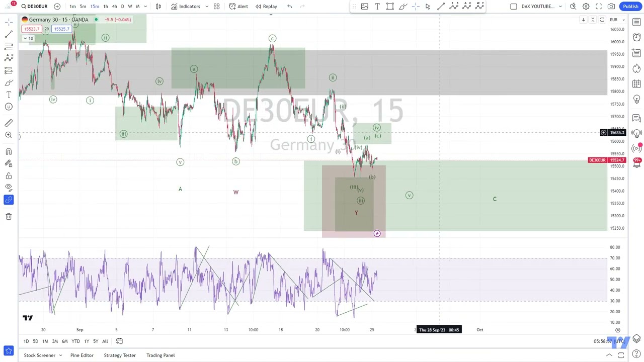 DAX Elliott Wave Analysis for Monday 25/09/2023