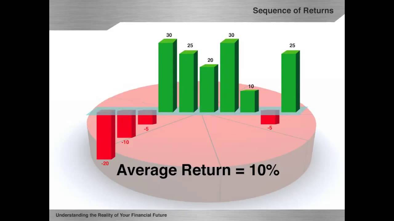 Sequence of Returns