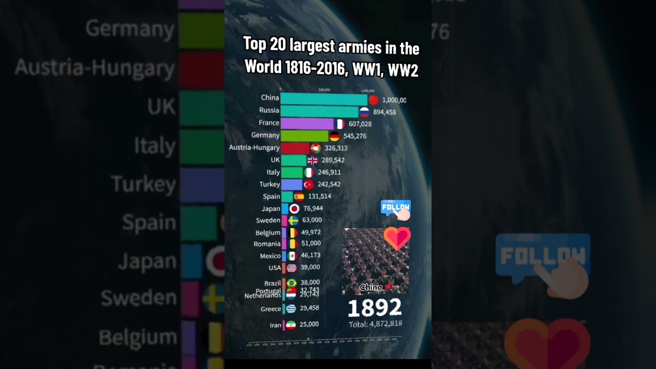 Top 20 largest armies in the World #country #countries #ranking #military #geography #flag #foryou