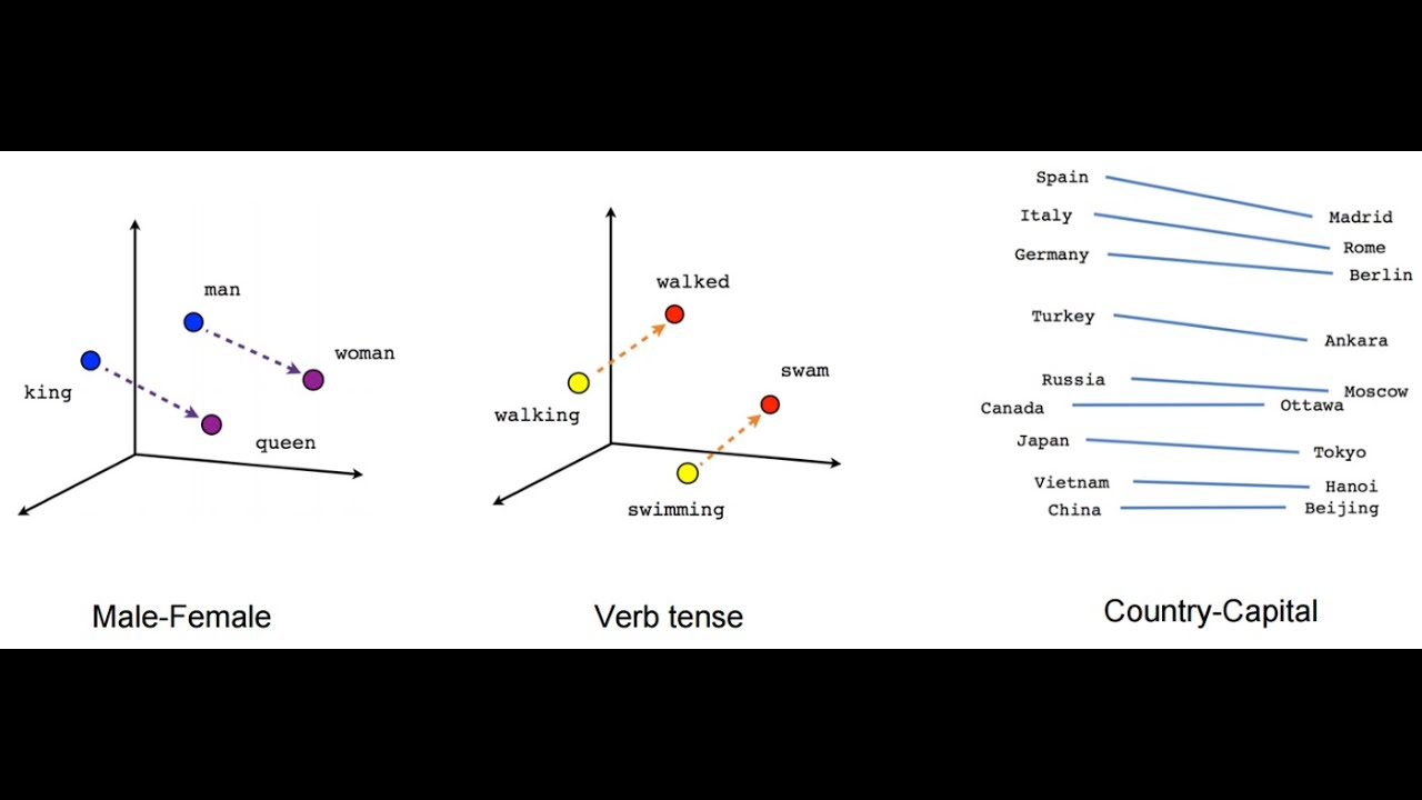 Word Embedding - Embedding using Word2vec library and Keras Embedding Method
