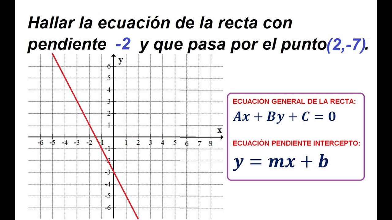5) Hallar la ecuación de la recta con pendiente -2 y que pasa por el punto (2,-7). Punto Pendiente.