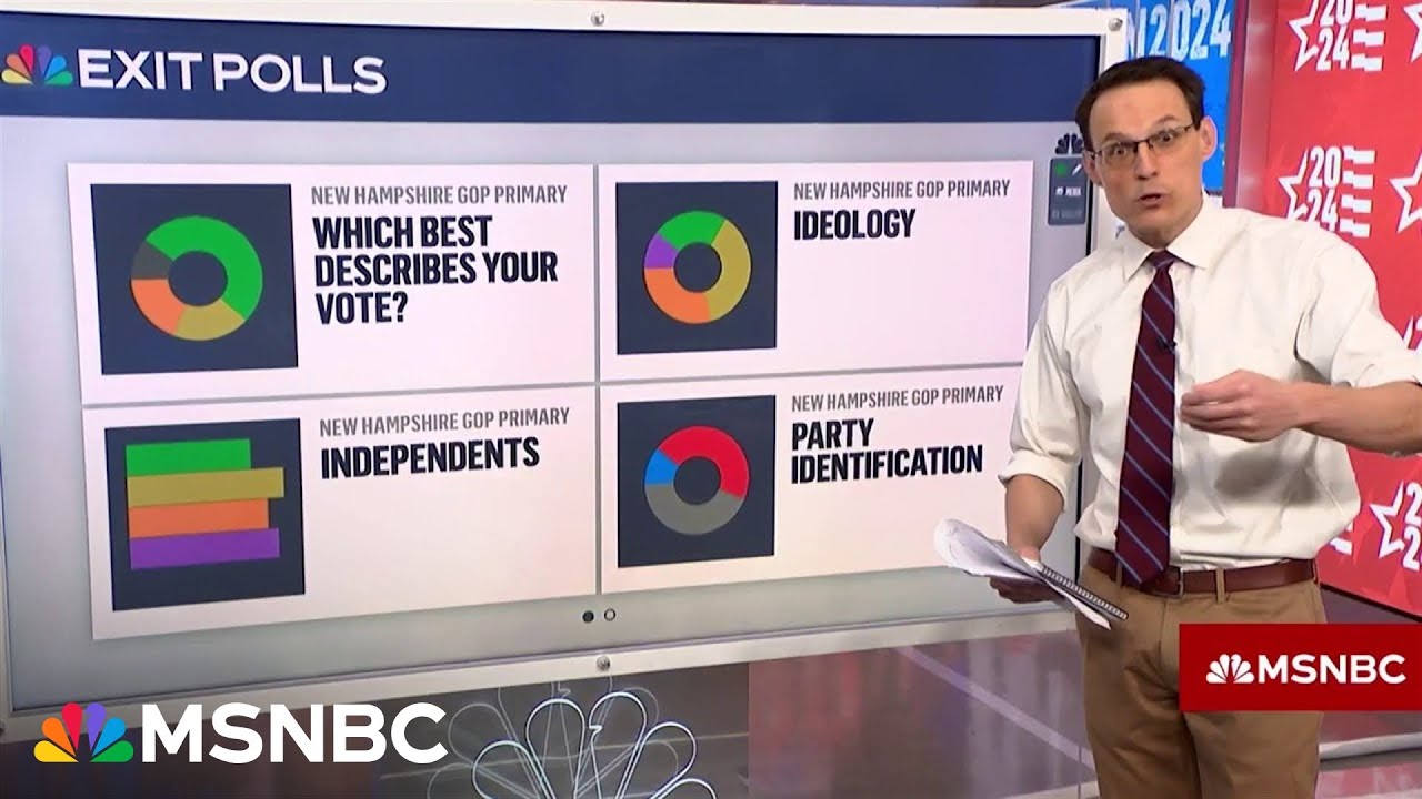 Steve Kornacki reports first New Hampshire primary exit polls